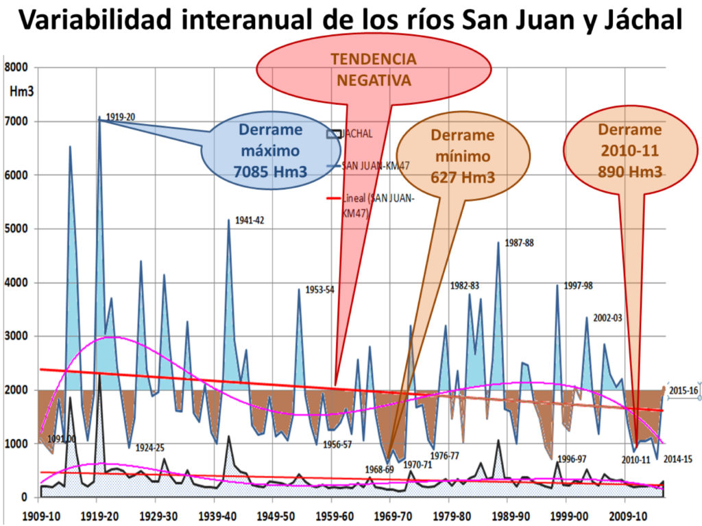 Variabilidad de los Ríos San Juan y Jáchal